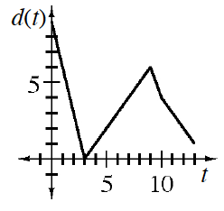 Continuous linear piecewise graph, starting at the point (0, comma 9), falling to (3, comma 0), turning up until (9, comma 6), turning down until (10, comma 4), turning down until (13, comma 1).